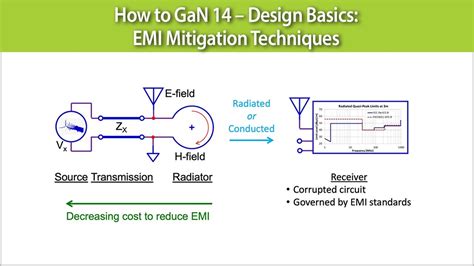 How to GaN 14 – Design Basics: EMI Mitigation Techniques.